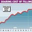 image of rising petrol prices