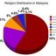 religion distribution in malaysia