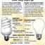 cfl against incandescent bulb