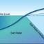 freshwater against salty water