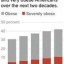 Trending of US future obesity for th next two decades